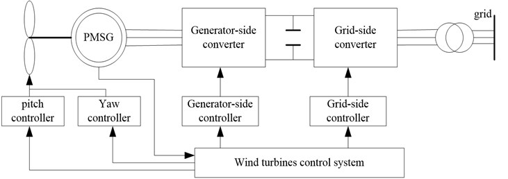 The structure of direct-drive PMSG wind turbines