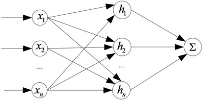 The structure of RBF neural network