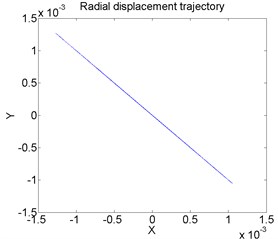 Lateral vibration displacement and radial displacement trajectory