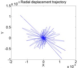 Lateral vibration displacement and radial displacement trajectory