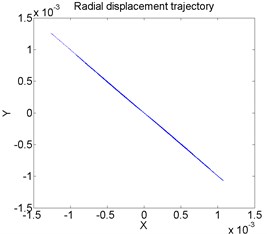 Radial displacement trajectory of drilling shaft for different levels of axial compressive force  Ω= 50: a) Γ= 5, b) Γ= 10, c) Γ= 15
