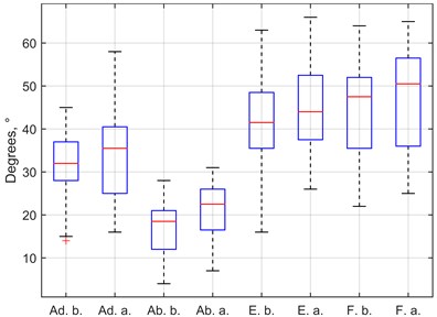 Comparison of wrist movement before and after the therapy. Ab – abduction,  Ad – adduction, E – extension, F – flexion, a – after, b – before