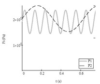 Results of research with data No. 5 from Table2: a) autovibrations of both working bodies  of vibroexciters without aerodynamic link of synchronization (i= 1, x1 – grey line,  i= 2 (x2) – black dashed line); b) functions of feeding pressed air pressures  (i= 1, P1t – grey line, i= 2, P2t – black dashed line)