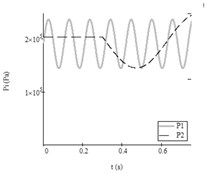 Results of research with data No. 5 from Table2: a) autovibrations of both working bodies  of vibroexciters with aerodynamic link of synchronization (i= 1, x1 – grey line,  i= 2 (x2) – black dashed line), b) functions of feeding pressed air pressures  (i= 1, P1t – grey line, i= 2, P2t – black dashed line)