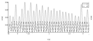 Autovibrations of both working bodies of vibroexciters in interval of 2 s  (initial data No. 3 from Table 2: i= 1, x1 – grey line, i= 2, x2 – black dashed line):  a) vibrations without aerodynamic link of synchronization, b) vibrations with aerodynamic link