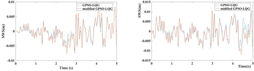 Suspension performance indicators of GPSO-LQG and modified GPSO-LQG (left figure with low speed and right figure with high speed)