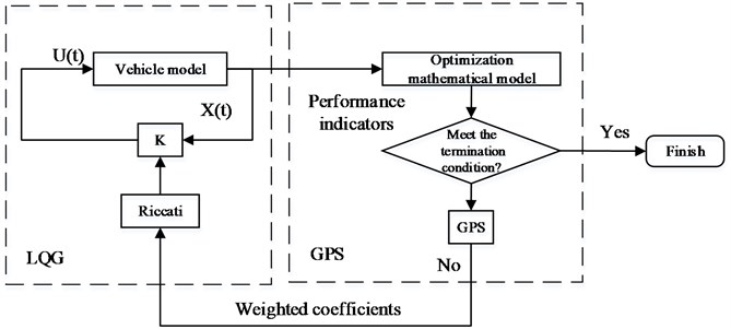 GPSO-LQG controller flow chart