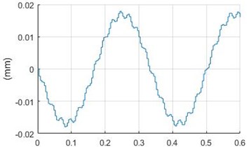 Modelled input signals: a) the laser sensor, b) accelerometer