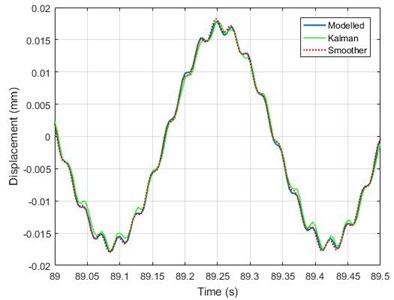 Calculated output signals: a) and corresponding error b)