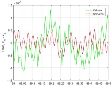 Calculated output signals: a) and corresponding error b)