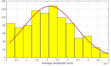 Signal (noise) distribution using experimental accelerometer data