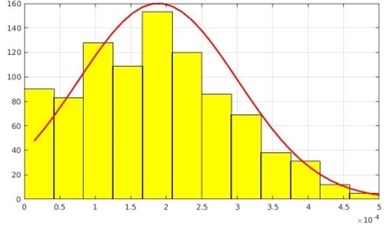 Signal (noise) distribution using experimental accelerometer data