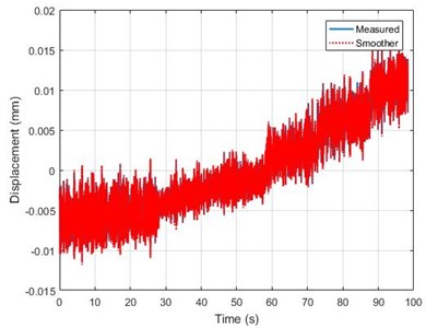 Reconstruction of displacement: a) when flow velocity is increasing  using multi-rate Kalman filter, b) omega arithmetic algorithm