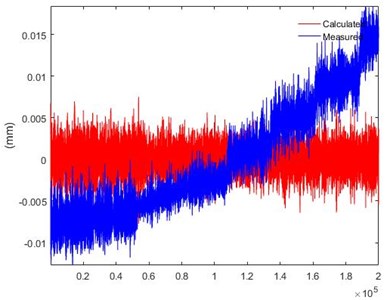 Reconstruction of displacement: a) when flow velocity is increasing  using multi-rate Kalman filter, b) omega arithmetic algorithm