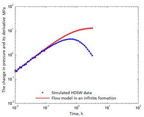 Simulated well test data and its correspondence to the correctly chosen reservoir model