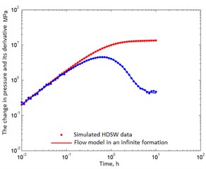 Simulated well test data and its correspondence to the correctly chosen reservoir model