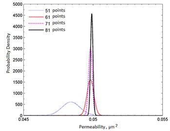 Marginal densities of the probability distribution in the case of  a correctly chosen reservoir model