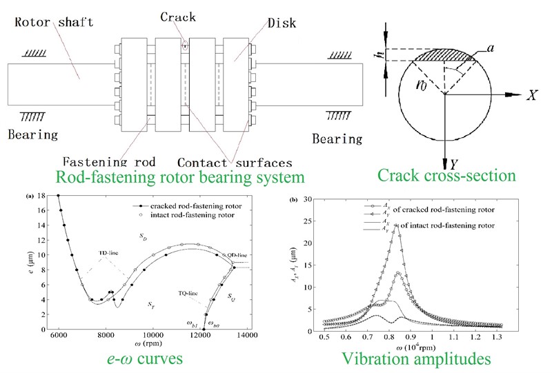 Stability and bifurcation of a flexible rod-fastening rotor bearing system with a transverse open crack