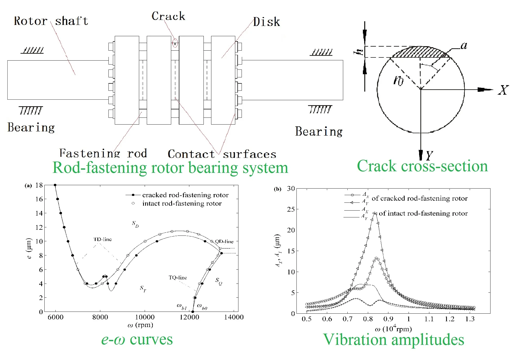 Stability and bifurcation of a flexible rod-fastening rotor bearing system with a transverse open crack