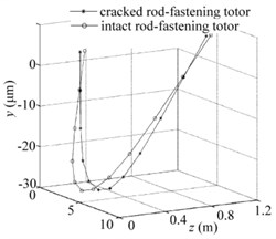 Periodic-doubling solutions for all nodes when e= 12 μm and w= 6400 rpm:  a) cracked rod-fastening rotor system, b) intact rotor system, c) the whole vibration modes for two systems