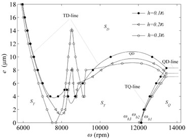a) e-ω curves of the solution set of stability and bifurcation transition of the cracked  and intact rotor systems, b) effects of the crack depth on the system stability and bifurcation