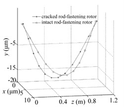 Periodic solutions for all nodes when e= 0 μm and w= 12240 rpm: a) Quasi-periodic solutions  for cracked rod-fastening rotor system with h= 0.1r0, b) Hopf T periodic solutions  for intact systems, c) comparison of the whole vibration modes of two systems