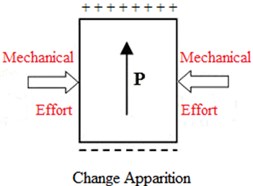 Direct and reverse piezoelectric effect [14]