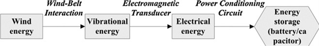 Conversion mechanism of the wind energy harvesting system [27]