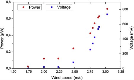 Voltage and power at various wind speeds [39]
