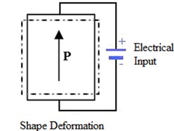 Direct and reverse piezoelectric effect [14]