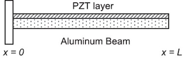 Rectangular Cantilever beam harvesting energy [44]