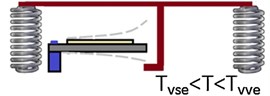 Operation of cantilever on various process [46]