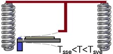 Operation of cantilever on various process [46]