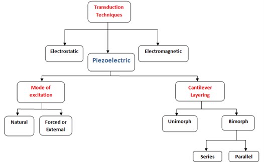 Classification of transduction techniques