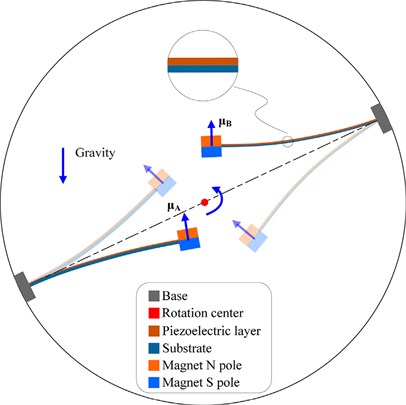 Schematic diagram of magnetically coupled energy harvester using  two inverted piezoelectric cantilever beams [50]