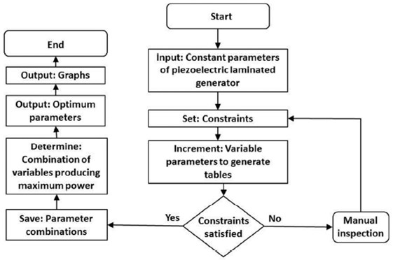 Flowchart of the proposed algorithm by Mukhanov [19]