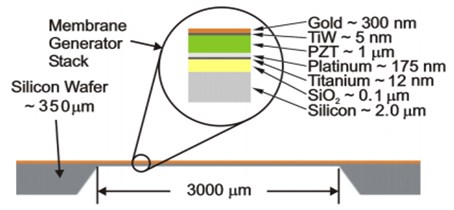 Thin film piezoelectric membrane generator-cross section [62]