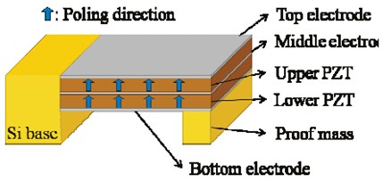 Piezoelectric bimorph energy harvester [72]