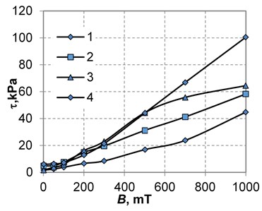 Dependences of the shear stress τ (γ= 15 s-1) a), the static yield stress τ0 b) of CMC samples containing carbonyl iron particles of different sizes on the magnetic field induction B:  1 – carbonyl iron particles size is 1.2 μm, 2 – 3.5 μm, 3-13, 4-23.