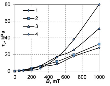 Dependences of the shear stress τ (γ= 15 s-1) a), the static yield stress τ0 b) of CMC samples containing carbonyl iron particles of different sizes on the magnetic field induction B:  1 – carbonyl iron particles size is 1.2 μm, 2 – 3.5 μm, 3-13, 4-23.