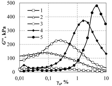 Dependence of the storage modulus a) and the loss modulus b) of CMC-1  with the carbonyl iron particle size of 3.5 μm on the shear strain amplitude:  1 – magnetic field induction B= 0, 2 – B= 100 mT, 3-200, 4-500, 5-1000