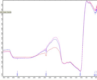FTIR transmittance spectra (a.u.) of three nanoporous aluminium oxide membranes  for wavenumber of 4000-400 cm-1