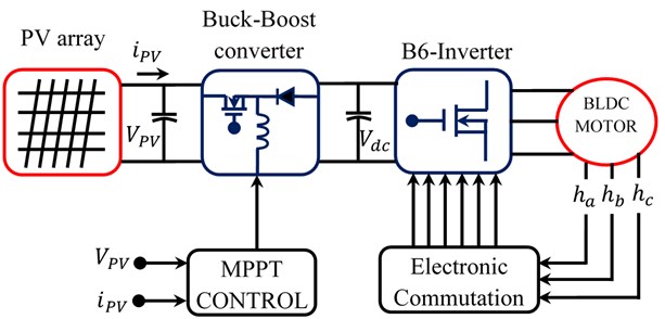 Block diagram of PV powered BLDC motor drive system