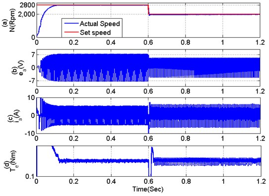 Dynamic performance validation of proposed system under speed control