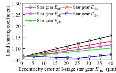 Relationship between eccentricity  error of the I-stage star gear and  the load sharing coefficient