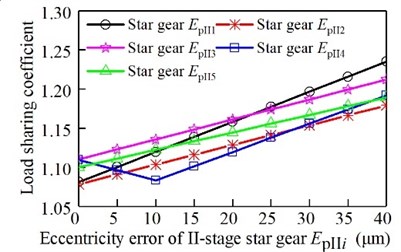 Relationship between eccentricity  error of the II-stage star gear and  the load sharing coefficient