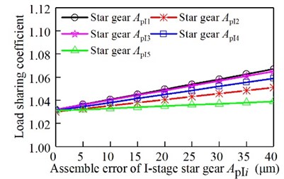Relationship between the assembly  error of the I-stage star gear and  the load sharing coefficient