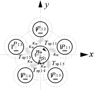 Computational model of system