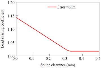 Load sharing coefficient changed with the effect of spline clearance