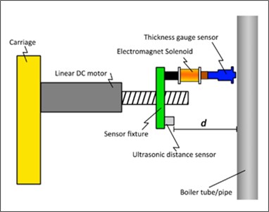 Mechanism for delivery of the thickness gauge sensor to the tube surface